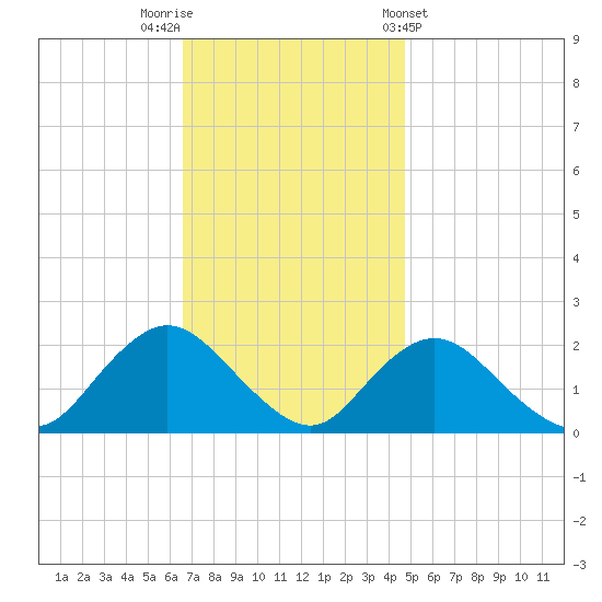Barnegat Inlet tide chart for Saturday, November 11, 2023