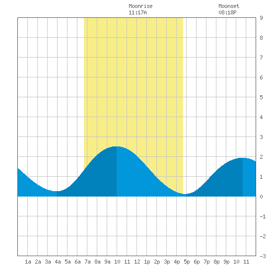 Barnegat Inlet tide chart for Friday, November 17, 2023