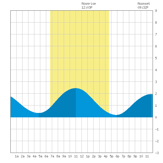 Barnegat Inlet tide chart for Saturday, November 18, 2023