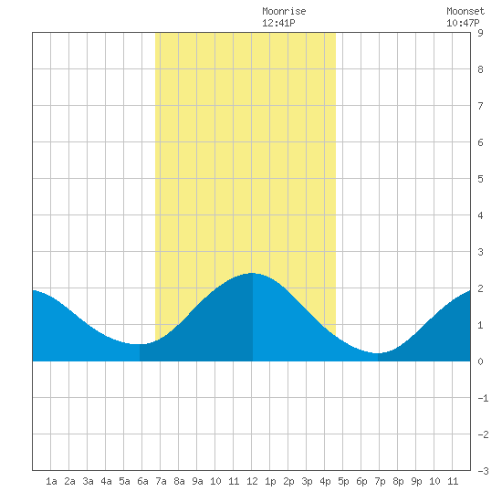 Barnegat Inlet tide chart for Sunday, November 19, 2023