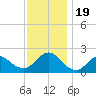 Barnegat Inlet tide chart for Sunday, November 19, 2023