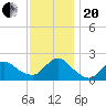Barnegat Inlet tide chart for Monday, November 20, 2023