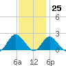 Barnegat Inlet tide chart for Saturday, November 25, 2023