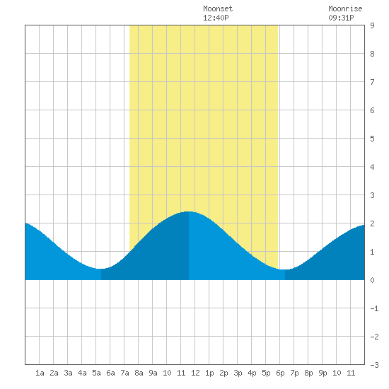 Barnegat Inlet tide chart for Thursday, November 2, 2023