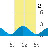 Barnegat Inlet tide chart for Thursday, November 2, 2023