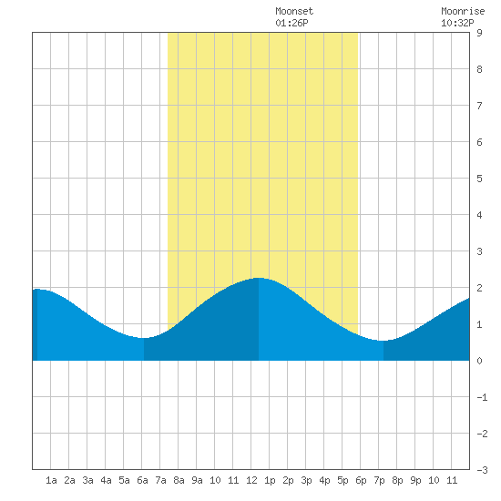 Barnegat Inlet tide chart for Friday, November 3, 2023