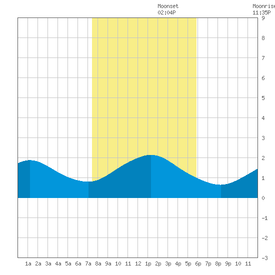 Barnegat Inlet tide chart for Saturday, November 4, 2023