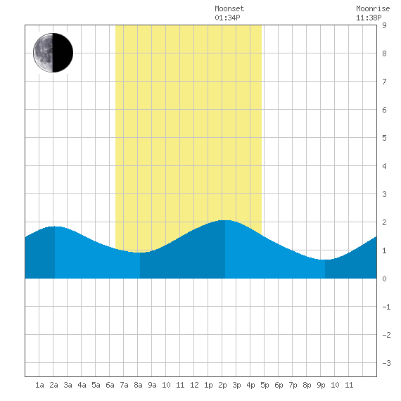 Barnegat Inlet tide chart for Sunday, November 5, 2023