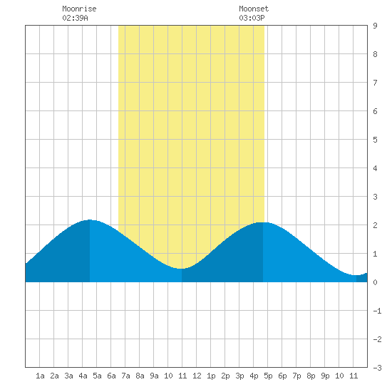 Barnegat Inlet tide chart for Thursday, November 9, 2023