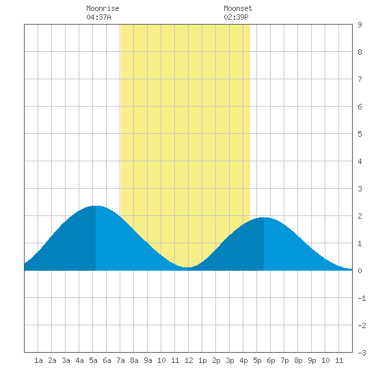 Barnegat Inlet tide chart for Sunday, December 10, 2023