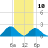 Barnegat Inlet tide chart for Sunday, December 10, 2023