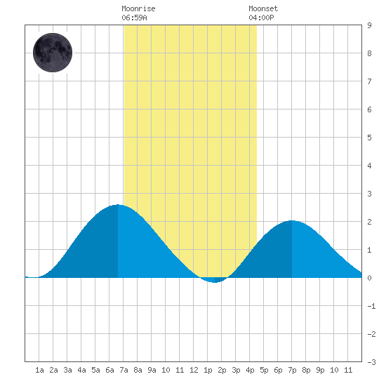Barnegat Inlet tide chart for Tuesday, December 12, 2023