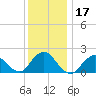 Barnegat Inlet tide chart for Sunday, December 17, 2023