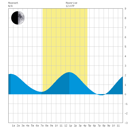 Barnegat Inlet tide chart for Tuesday, December 19, 2023