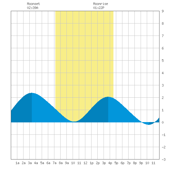 Barnegat Inlet tide chart for Friday, December 22, 2023