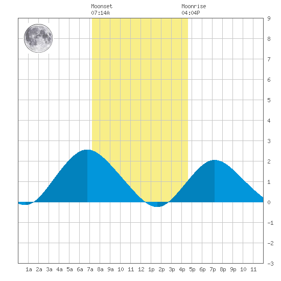 Barnegat Inlet tide chart for Tuesday, December 26, 2023