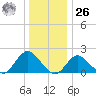 Barnegat Inlet tide chart for Tuesday, December 26, 2023