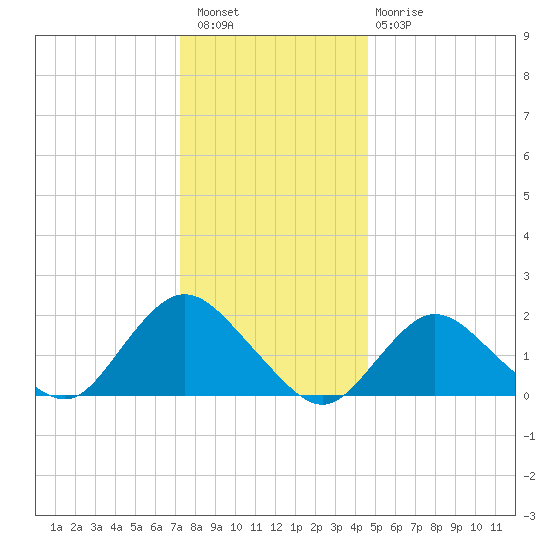 Barnegat Inlet tide chart for Wednesday, December 27, 2023