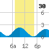 Barnegat Inlet tide chart for Saturday, December 30, 2023