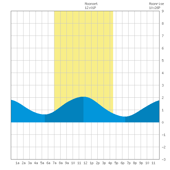 Barnegat Inlet tide chart for Sunday, December 3, 2023