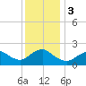 Barnegat Inlet tide chart for Sunday, December 3, 2023