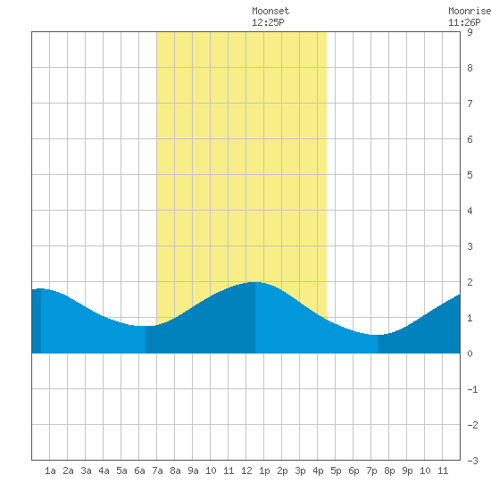 Barnegat Inlet tide chart for Monday, December 4, 2023