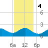 Barnegat Inlet tide chart for Monday, December 4, 2023