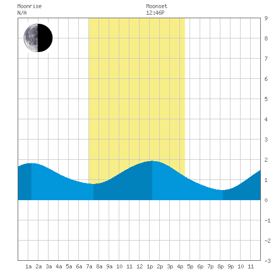 Barnegat Inlet tide chart for Tuesday, December 5, 2023