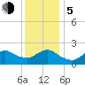 Barnegat Inlet tide chart for Tuesday, December 5, 2023