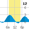 Barnegat Inlet tide chart for Friday, January 12, 2024