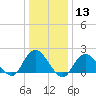 Barnegat Inlet tide chart for Saturday, January 13, 2024