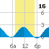 Barnegat Inlet tide chart for Tuesday, January 16, 2024
