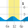 Barnegat Inlet tide chart for Monday, January 1, 2024