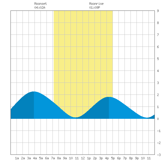 Barnegat Inlet tide chart for Sunday, January 21, 2024