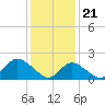 Barnegat Inlet tide chart for Sunday, January 21, 2024