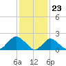 Barnegat Inlet tide chart for Tuesday, January 23, 2024