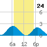 Barnegat Inlet tide chart for Wednesday, January 24, 2024