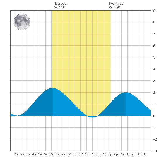 Barnegat Inlet tide chart for Thursday, January 25, 2024