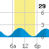 Barnegat Inlet tide chart for Monday, January 29, 2024