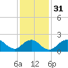 Barnegat Inlet tide chart for Wednesday, January 31, 2024