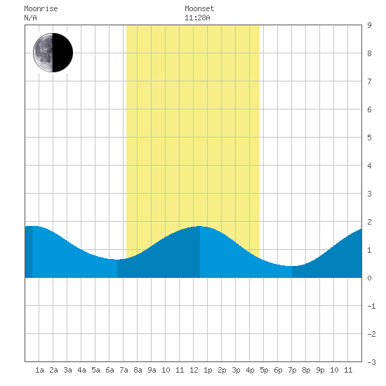 Barnegat Inlet tide chart for Wednesday, January 3, 2024