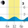 Barnegat Inlet tide chart for Wednesday, January 3, 2024