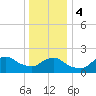 Barnegat Inlet tide chart for Thursday, January 4, 2024