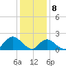Barnegat Inlet tide chart for Monday, January 8, 2024