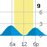 Barnegat Inlet tide chart for Tuesday, January 9, 2024