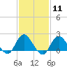 Barnegat Inlet tide chart for Sunday, February 11, 2024
