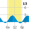 Barnegat Inlet tide chart for Tuesday, February 13, 2024