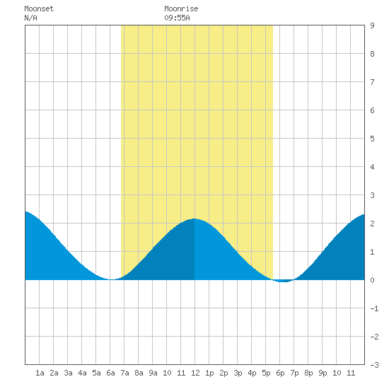 Barnegat Inlet tide chart for Thursday, February 15, 2024
