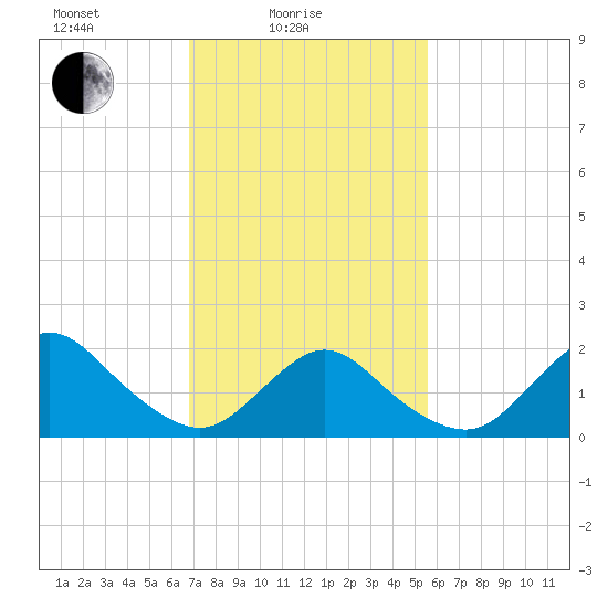 Barnegat Inlet tide chart for Friday, February 16, 2024