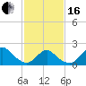 Barnegat Inlet tide chart for Friday, February 16, 2024